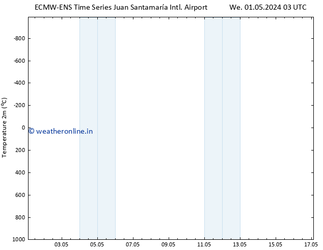 Temperature (2m) ALL TS Mo 06.05.2024 15 UTC