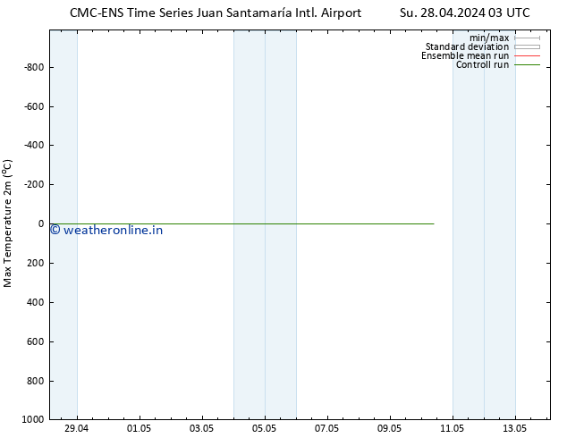 Temperature High (2m) CMC TS Su 28.04.2024 03 UTC