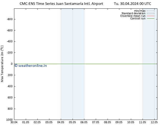 Temperature High (2m) CMC TS Fr 03.05.2024 00 UTC