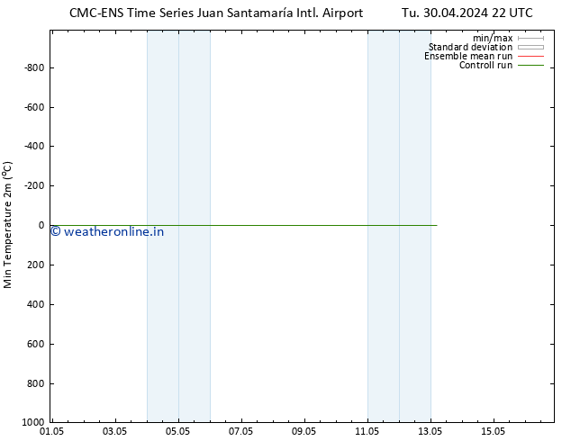 Temperature Low (2m) CMC TS Su 05.05.2024 04 UTC