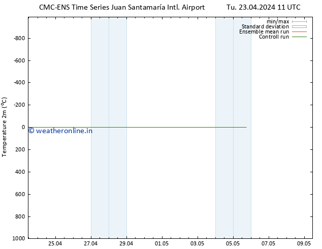 Temperature (2m) CMC TS Tu 23.04.2024 17 UTC