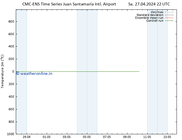 Temperature (2m) CMC TS Mo 06.05.2024 22 UTC