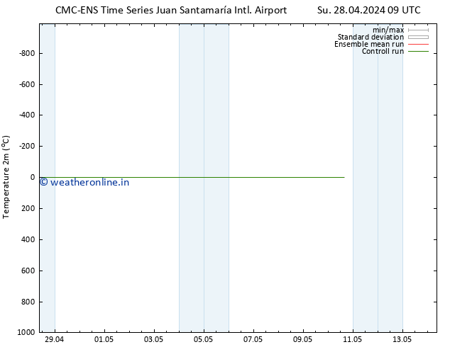 Temperature (2m) CMC TS Tu 30.04.2024 09 UTC