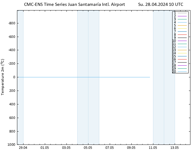 Temperature (2m) CMC TS Su 28.04.2024 10 UTC