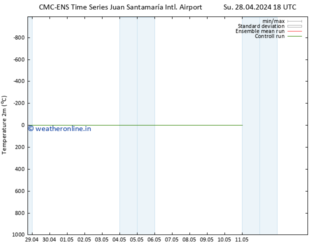 Temperature (2m) CMC TS Th 02.05.2024 06 UTC