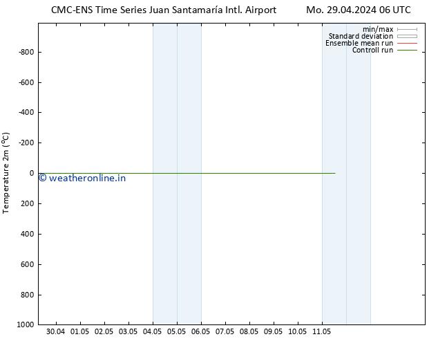 Temperature (2m) CMC TS We 01.05.2024 18 UTC