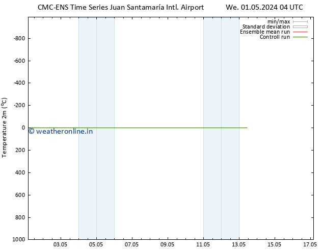 Temperature (2m) CMC TS We 08.05.2024 04 UTC