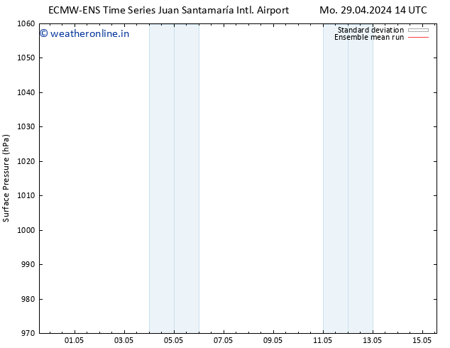 Surface pressure ECMWFTS We 01.05.2024 14 UTC