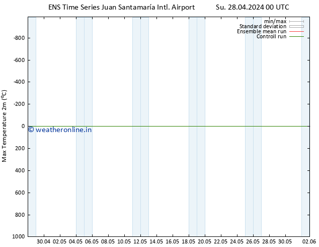 Temperature High (2m) GEFS TS Th 02.05.2024 00 UTC