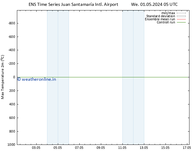 Temperature High (2m) GEFS TS Fr 03.05.2024 11 UTC