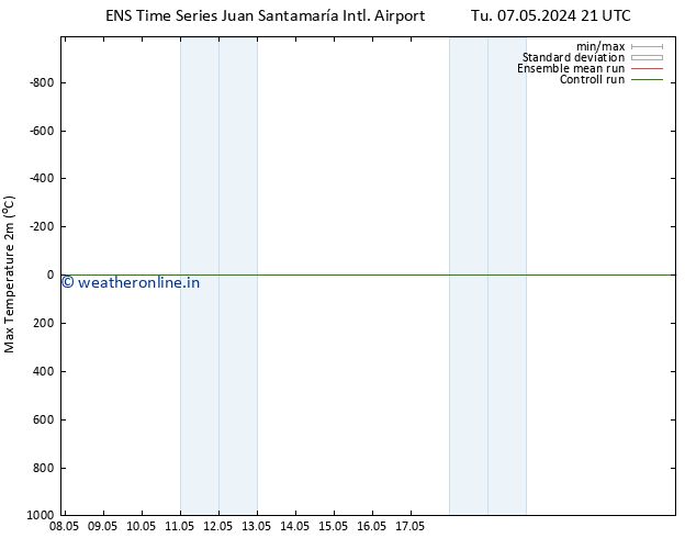 Temperature High (2m) GEFS TS Fr 10.05.2024 03 UTC