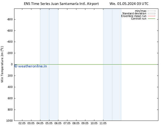 Temperature Low (2m) GEFS TS Fr 03.05.2024 09 UTC