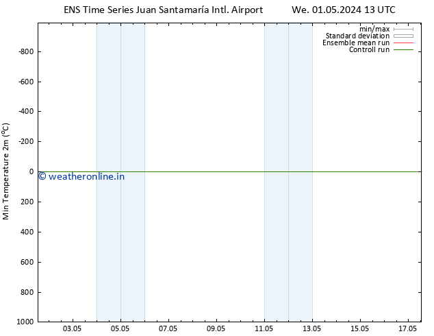 Temperature Low (2m) GEFS TS Th 02.05.2024 13 UTC
