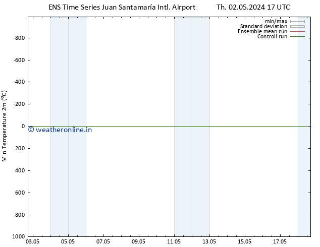 Temperature Low (2m) GEFS TS Su 12.05.2024 17 UTC