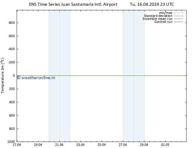 Temperature (2m) GEFS TS Th 18.04.2024 05 UTC