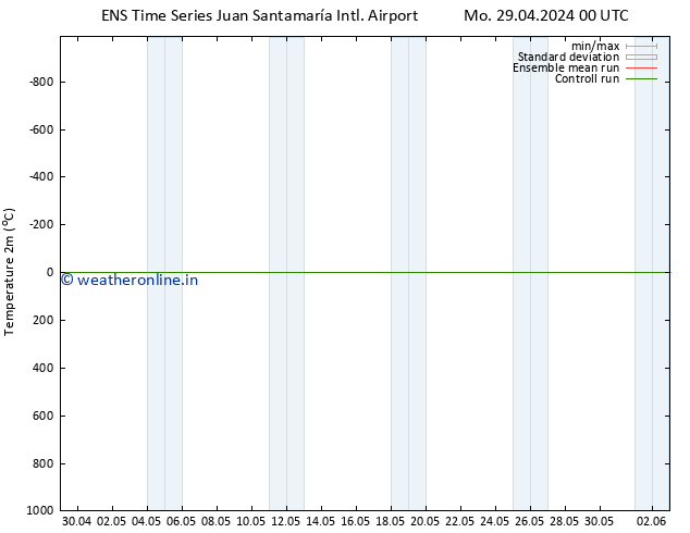 Temperature (2m) GEFS TS Su 12.05.2024 00 UTC