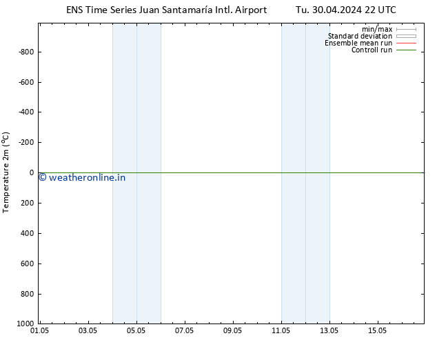 Temperature (2m) GEFS TS Fr 03.05.2024 04 UTC