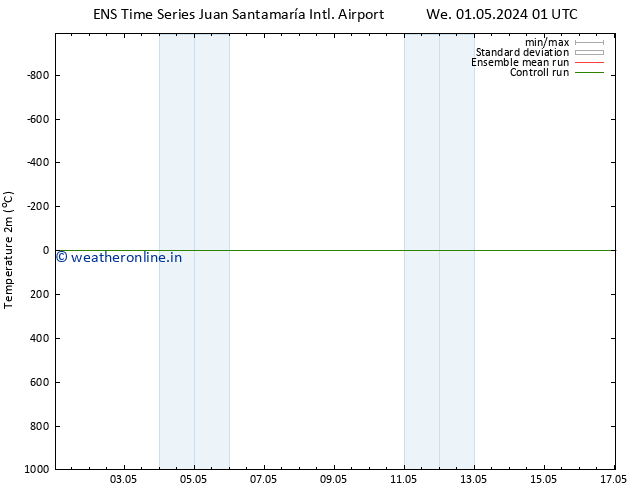 Temperature (2m) GEFS TS We 08.05.2024 01 UTC