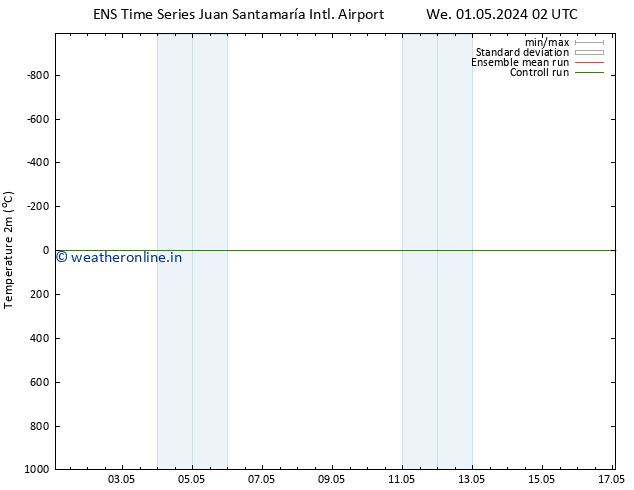 Temperature (2m) GEFS TS Su 05.05.2024 02 UTC