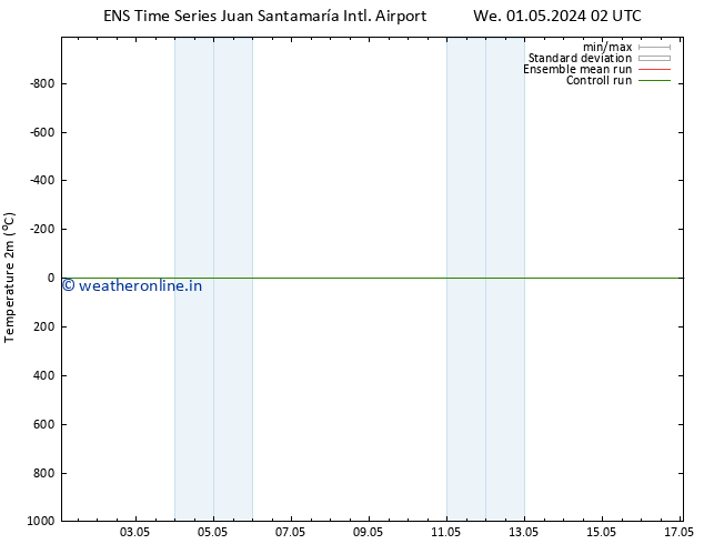 Temperature (2m) GEFS TS Mo 06.05.2024 14 UTC