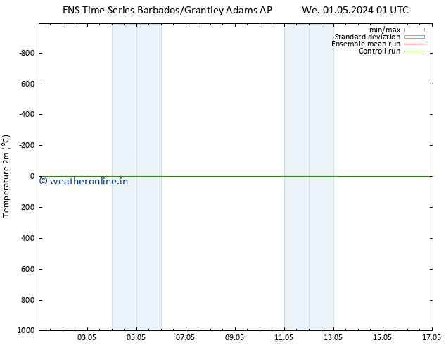 Temperature (2m) GEFS TS Th 02.05.2024 19 UTC