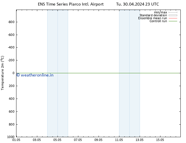 Temperature (2m) GEFS TS Th 02.05.2024 17 UTC