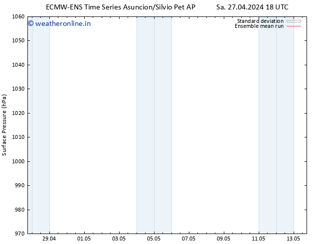 Surface pressure ECMWFTS Mo 29.04.2024 18 UTC