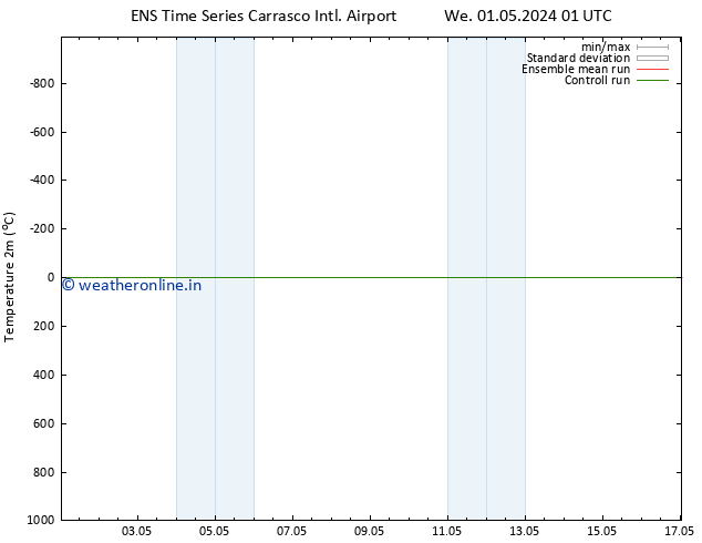 Temperature (2m) GEFS TS Th 02.05.2024 19 UTC