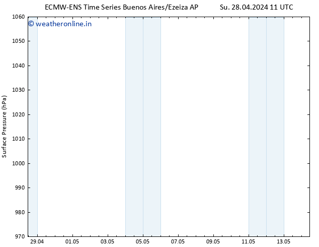 Surface pressure ALL TS Th 02.05.2024 17 UTC