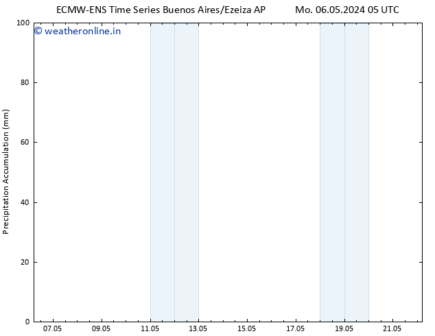 Precipitation accum. ALL TS Su 12.05.2024 05 UTC