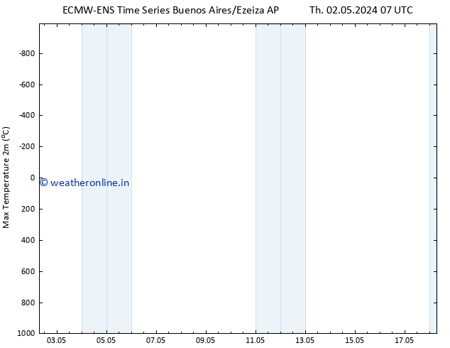 Temperature High (2m) ALL TS Fr 03.05.2024 19 UTC