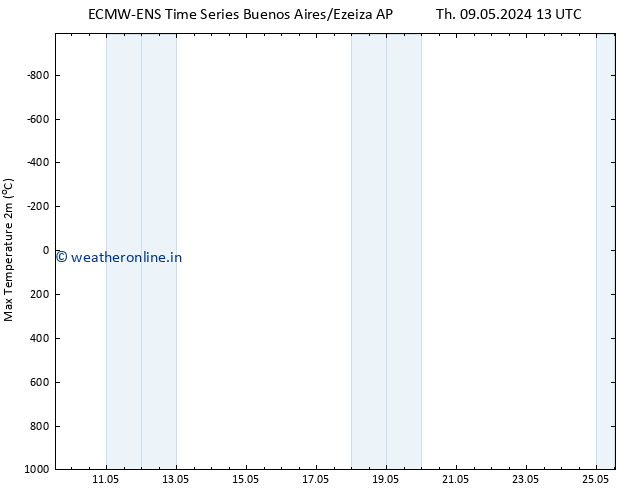Temperature High (2m) ALL TS Mo 13.05.2024 19 UTC