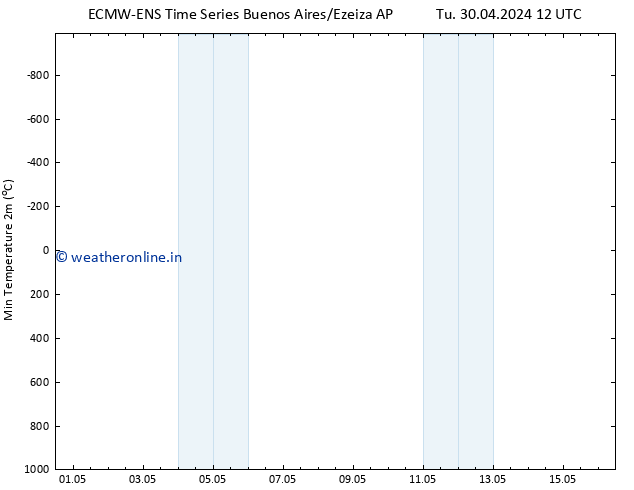 Temperature Low (2m) ALL TS Fr 03.05.2024 12 UTC