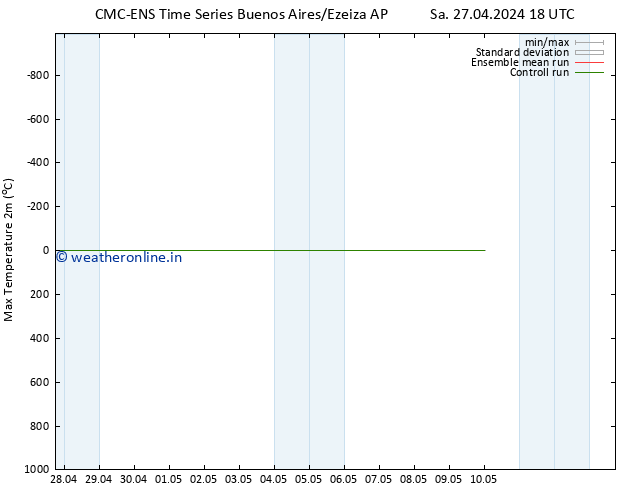 Temperature High (2m) CMC TS Su 05.05.2024 06 UTC