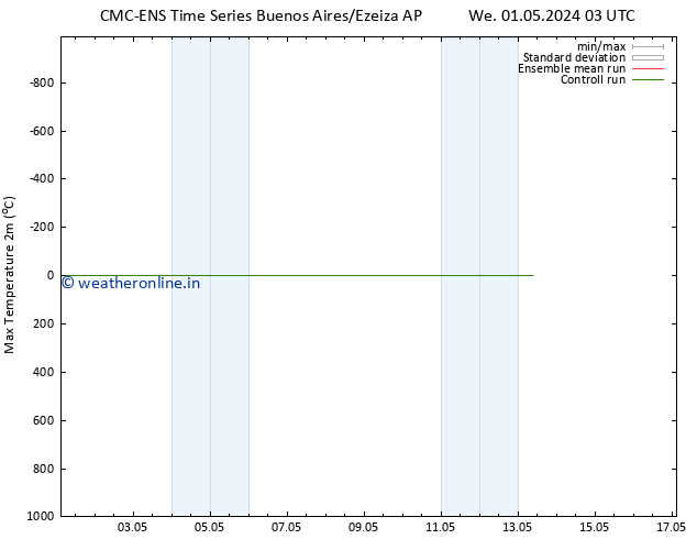 Temperature High (2m) CMC TS We 01.05.2024 09 UTC