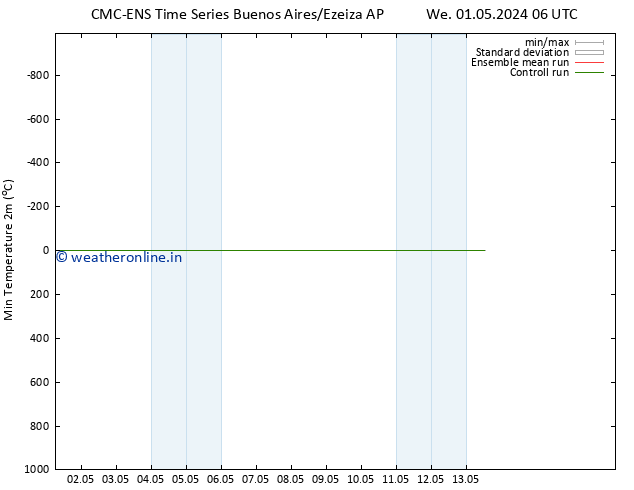 Temperature Low (2m) CMC TS Sa 04.05.2024 18 UTC