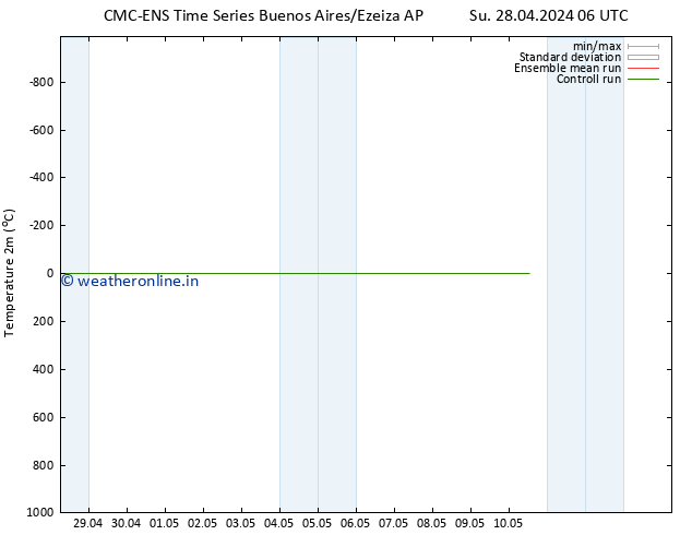 Temperature (2m) CMC TS Tu 30.04.2024 00 UTC