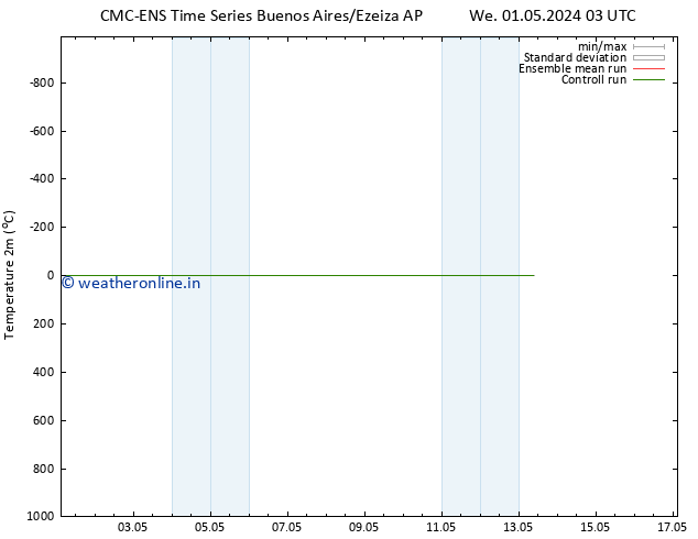 Temperature (2m) CMC TS We 01.05.2024 09 UTC