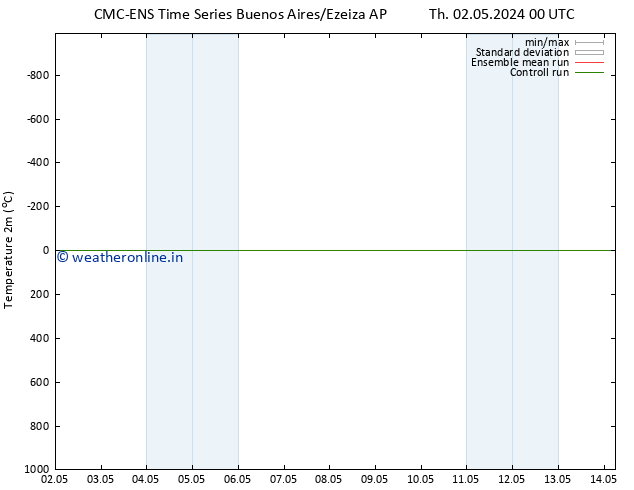 Temperature (2m) CMC TS Mo 06.05.2024 00 UTC