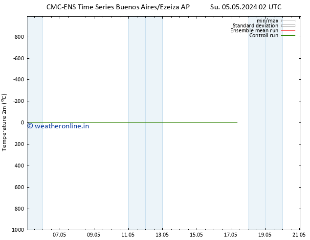 Temperature (2m) CMC TS Fr 17.05.2024 08 UTC