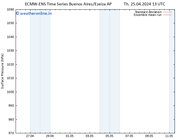 Surface pressure ECMWFTS Mo 29.04.2024 13 UTC