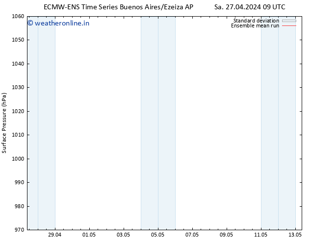 Surface pressure ECMWFTS Fr 03.05.2024 09 UTC