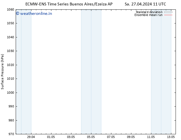 Surface pressure ECMWFTS Tu 30.04.2024 11 UTC