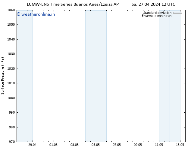 Surface pressure ECMWFTS Mo 29.04.2024 12 UTC