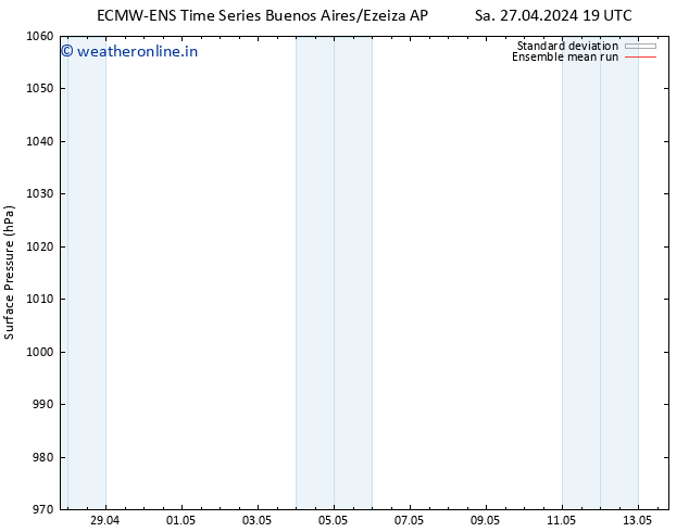 Surface pressure ECMWFTS We 01.05.2024 19 UTC