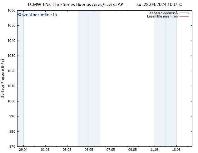 Surface pressure ECMWFTS Mo 29.04.2024 10 UTC