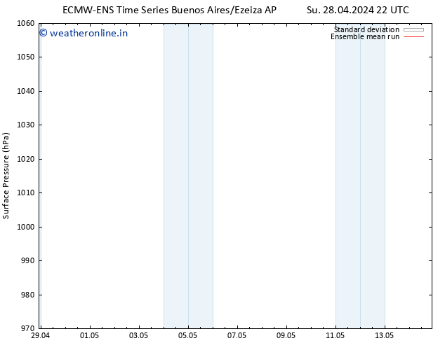 Surface pressure ECMWFTS We 01.05.2024 22 UTC