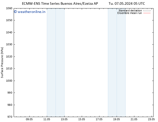 Surface pressure ECMWFTS Fr 10.05.2024 05 UTC