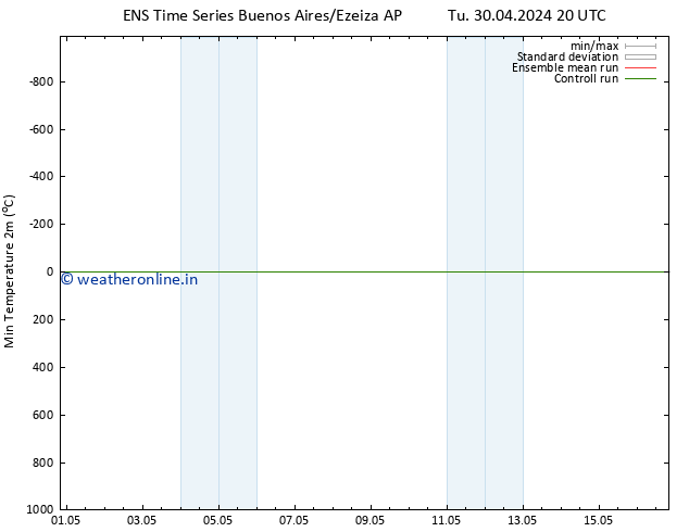 Temperature Low (2m) GEFS TS Fr 03.05.2024 20 UTC