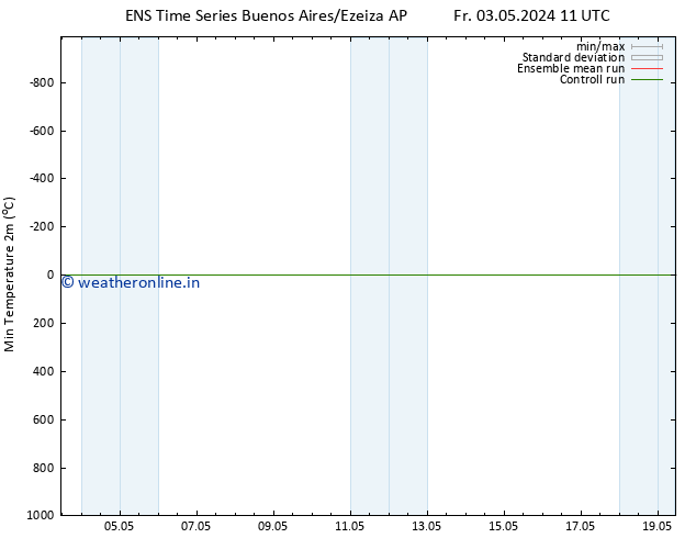 Temperature Low (2m) GEFS TS Mo 06.05.2024 05 UTC